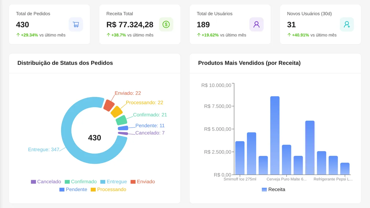 Admin backoffice: four tiles reading 430 orders, R$&nbsp;77.324,28 revenue, 189 users and 31 new users in the last thirty days, each against its change on the month, above a doughnut splitting those 430 orders into 347 delivered, 22 shipped, 22 processing, 21 confirmed, 11 pending and 7 cancelled, beside a bar chart of the ten best-selling products by revenue.